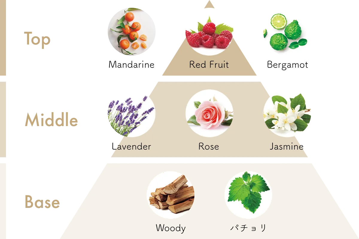 アロマのグラフ