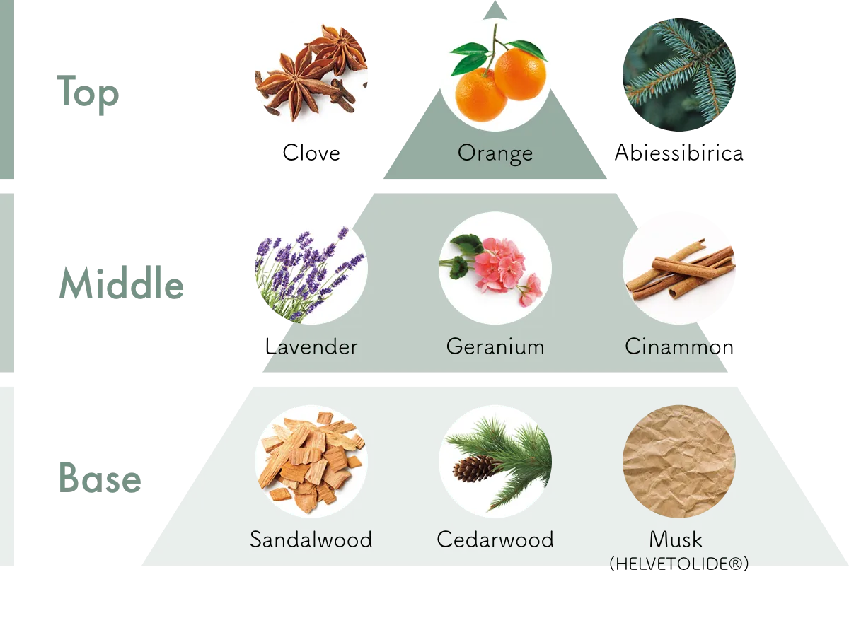 アロマのグラフ