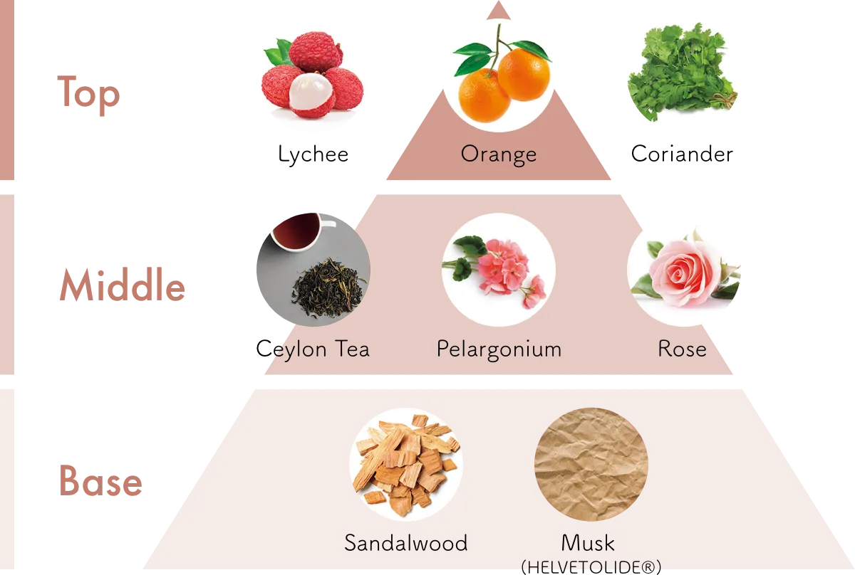 アロマのグラフ