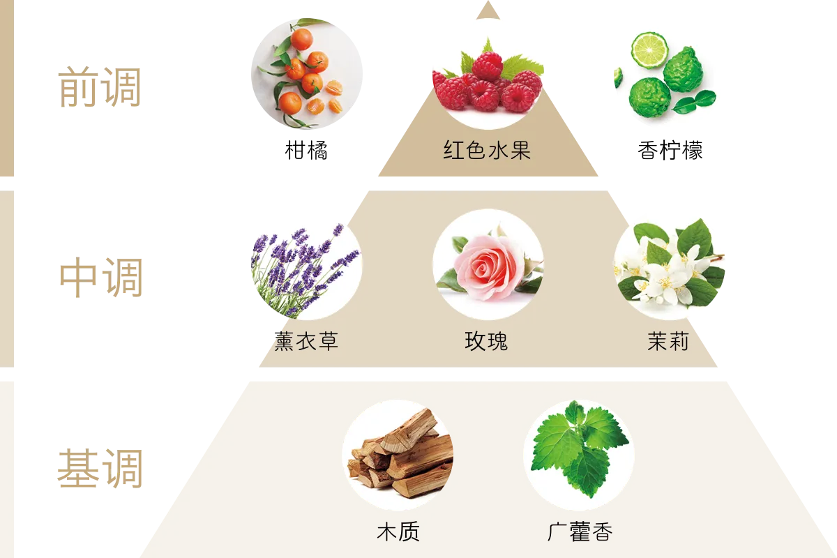 アロマのグラフ