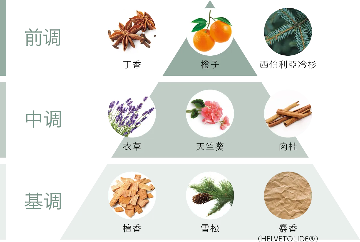 アロマのグラフ