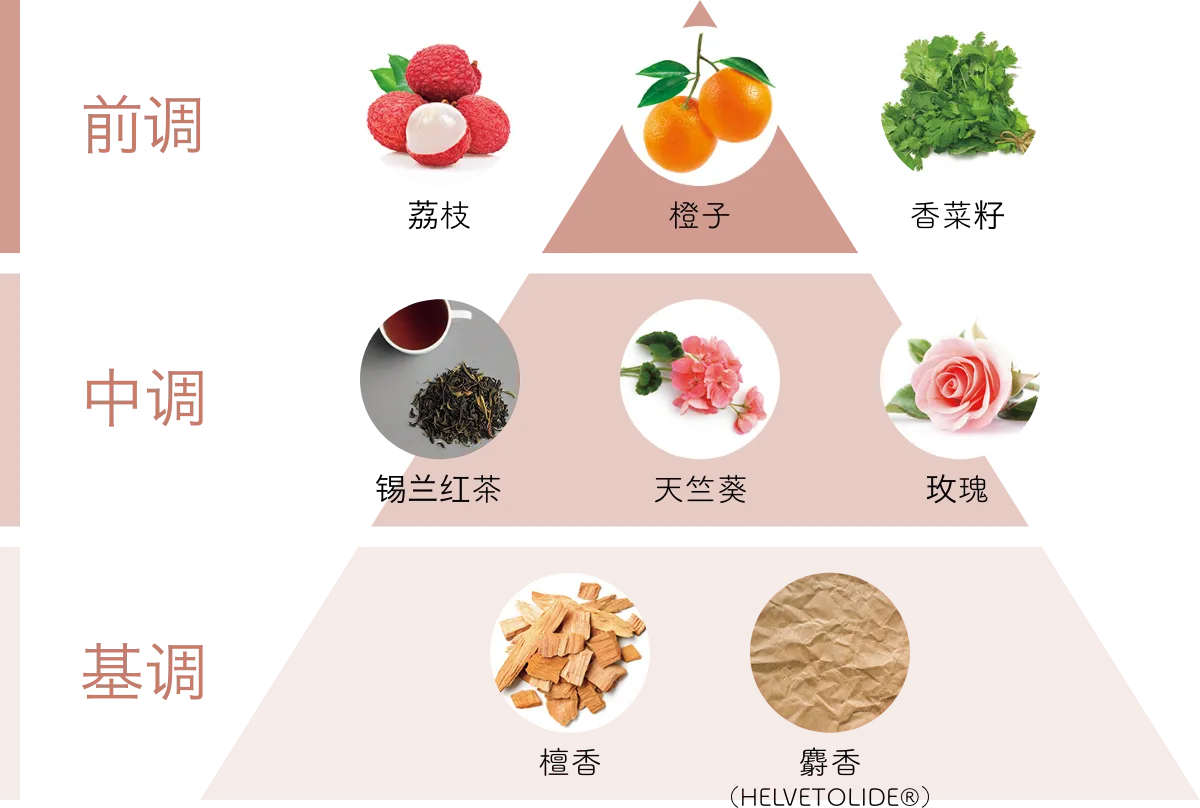 アロマのグラフ