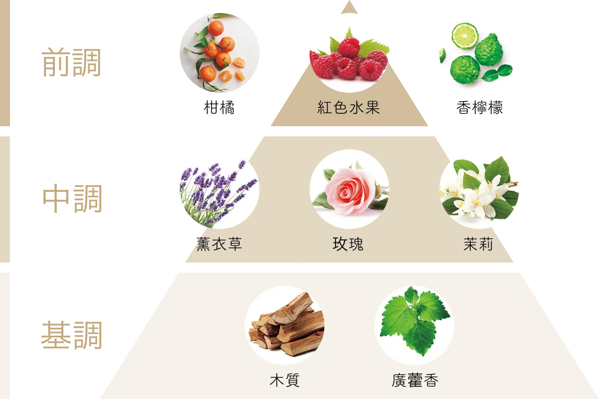 アロマのグラフ